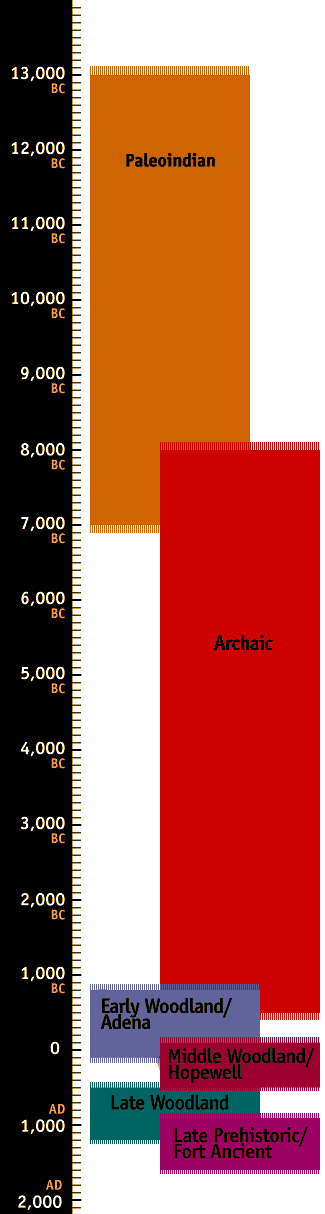 Clickable Timeline of Ohio Area Prehistoric Indian Cultures